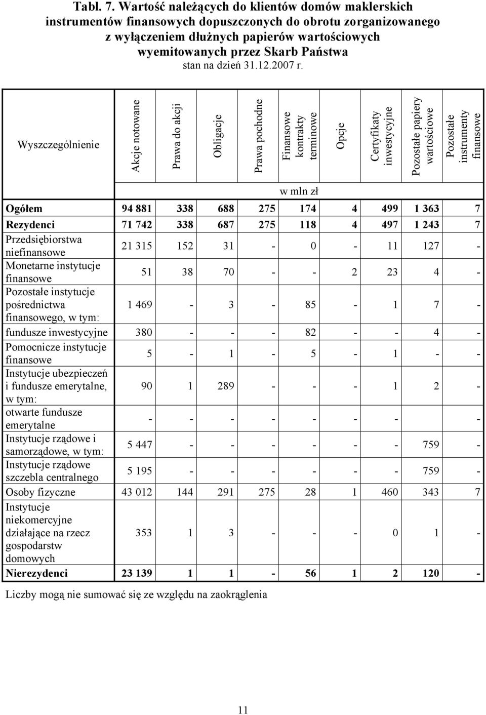 na dzień 31.12.2007 r.