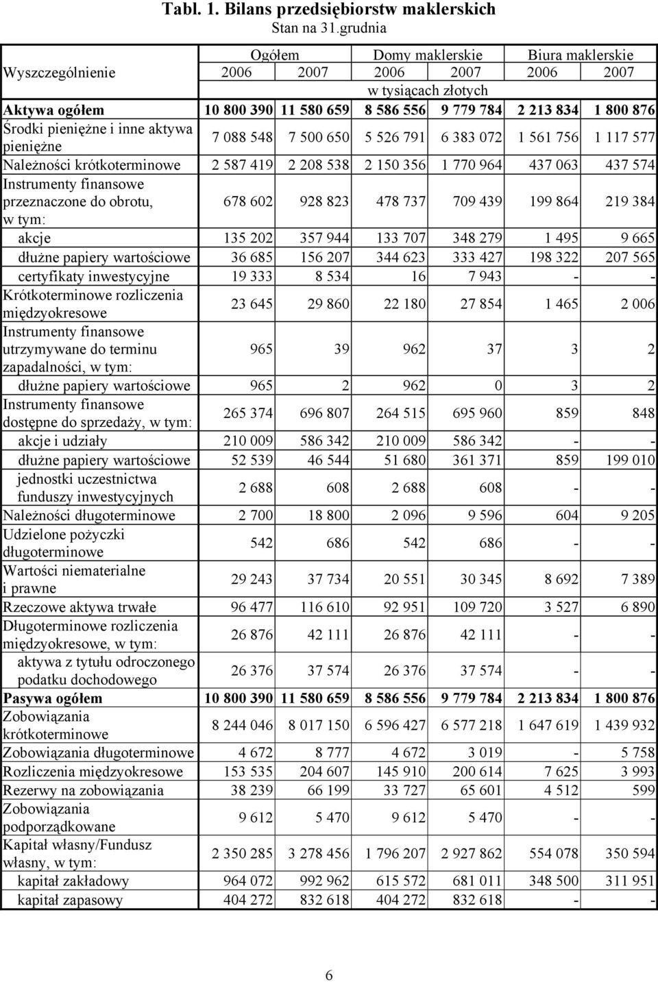 aktywa pieniężne 7 088 548 7 500 650 5 526 791 6 383 072 1 561 756 1 117 577 Należności krótkoterminowe 2 587 419 2 208 538 2 150 356 1 770 964 437 063 437 574 Instrumenty przeznaczone do obrotu, 678