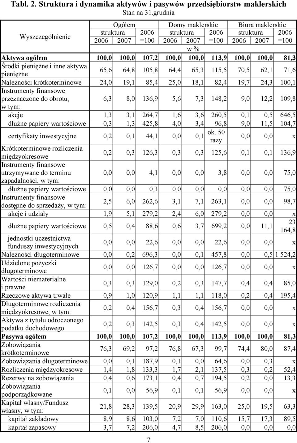 100,0 81,3 Środki pieniężne i inne aktywa pieniężne 65,6 64,8 105,8 64,4 65,3 115,5 70,5 62,1 71,6 Należności krótkoterminowe 24,0 19,1 85,4 25,0 18,1 82,4 19,7 24,3 100,1 Instrumenty przeznaczone do