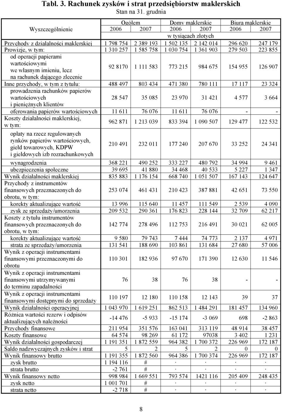 Prowizje, w tym: 1 310 257 1 585 758 1 030 754 1 361 903 279 503 223 855 od operacji papierami wartościowymi we własnym imieniu, lecz 92 8170 1 111 583 773 215 984 675 154 955 126 907 na rachunek