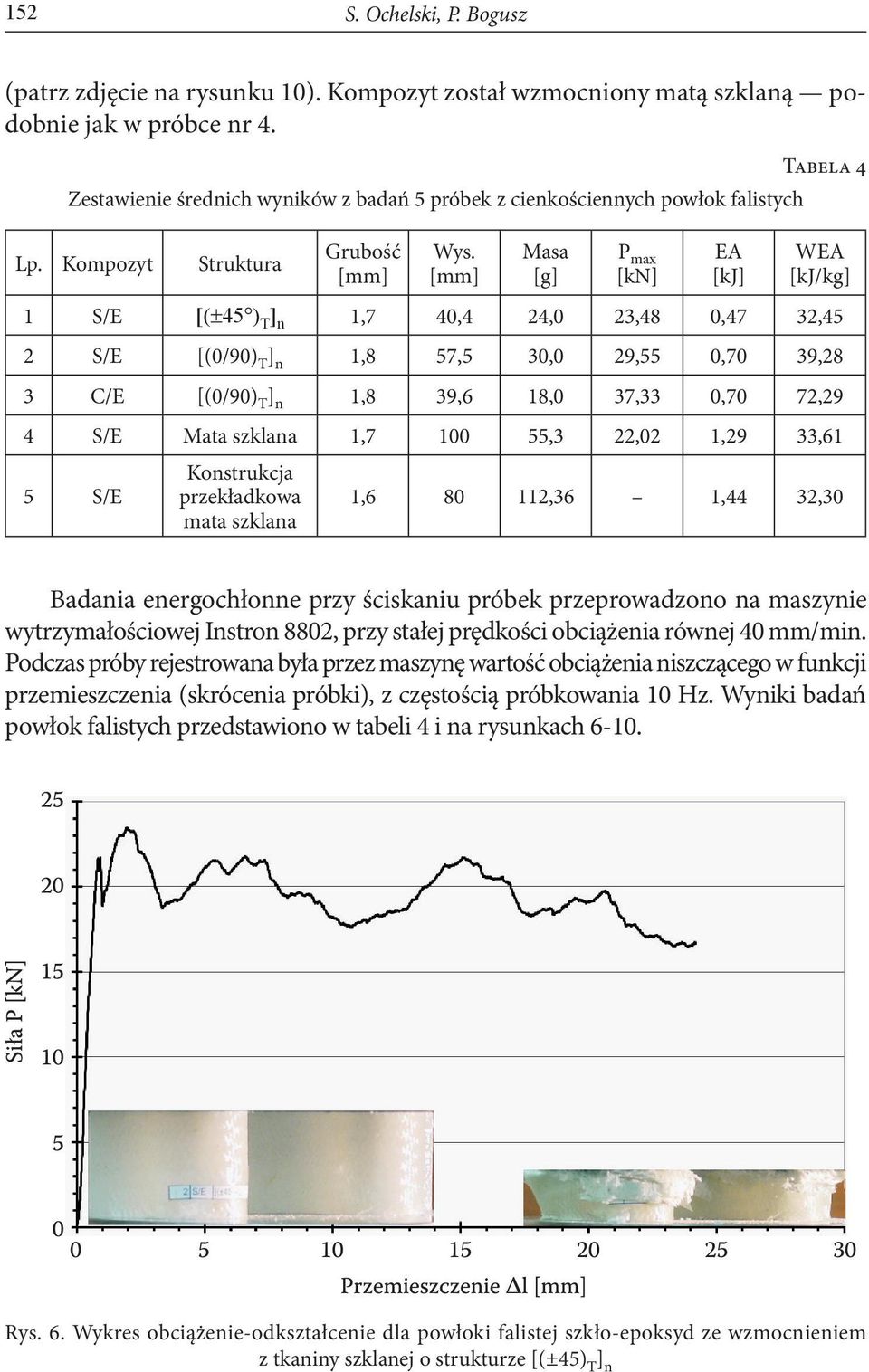 [mm] Masa [g] P max [kn] EA [kj] Tabela 4 WEA [kj/kg] 1 S/E [(±45 ) T ] n 1,7 40,4 24,0 23,48 0,47 32,45 2 S/E [(0/90) T ] n 1,8 57,5 30,0 29,55 0,70 39,28 3 C/E [(0/90) T ] n 1,8 39,6 18,0 37,33