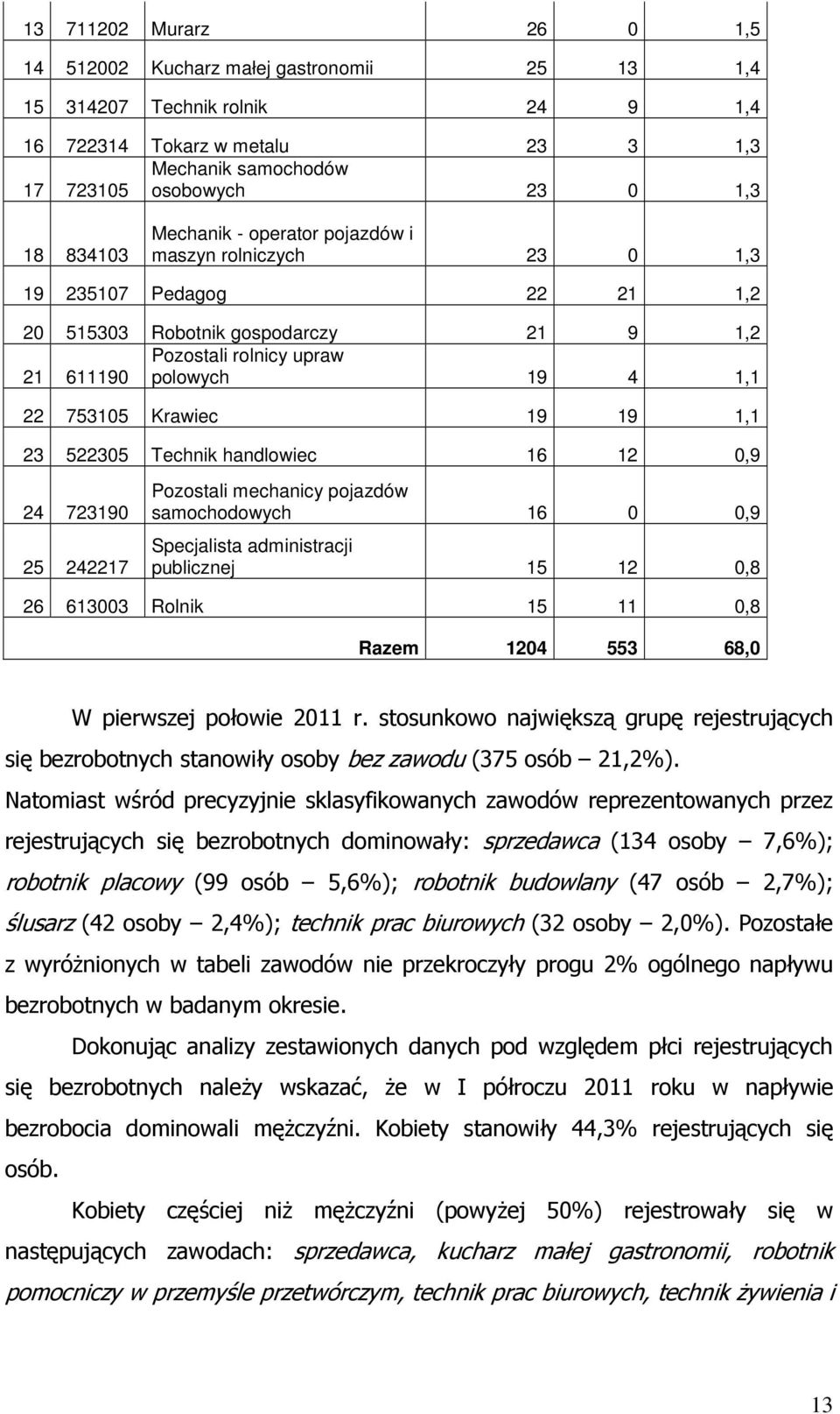 19 1,1 23 522305 Technik handlowiec 16 12 0,9 24 723190 25 242217 Pozostali mechanicy pojazdów samochodowych 16 0 0,9 Specjalista administracji publicznej 15 12 0,8 26 613003 Rolnik 15 11 0,8 Razem