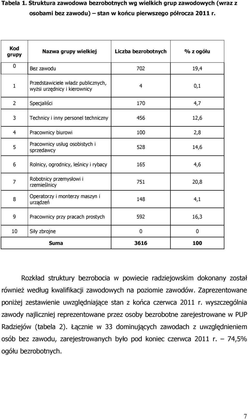 personel techniczny 456 12,6 4 Pracownicy biurowi 100 2,8 5 Pracownicy usług osobistych i sprzedawcy 528 14,6 6 Rolnicy, ogrodnicy, leśnicy i rybacy 165 4,6 7 8 Robotnicy przemysłowi i rzemieślnicy