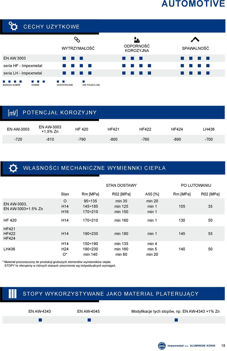 5% Zn Stan Rm [MPa] R02 [MPa] A50 [%] Rm [MPa] R02 [MPa] O 95 135 min 35 min 20 H14 145 185 min 125 min 1 H16 170 210 min 150 min 1 105 35 HF 420 H14 170 210 min 160 min 1 130 50 HF421 HF422 HF424