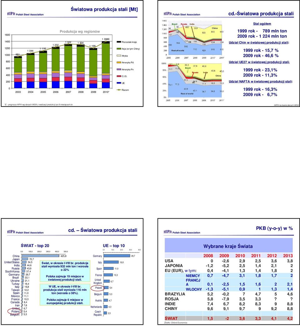 789 mln ton 2009 rok - 1 224 mln ton Udział Chin w światowej produkcji stali: 1999 rok - 15,7 % 2009 rok - 46,6 % 800 Ameryka Pd Udział UE27 w światowej produkcji stali: 600 400 Ameryka Pn C.I.S.