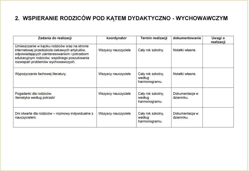 Notatki własne. Wypożyczanie fachowej literatury. Wszyscy nauczyciele Cały rok szkolny, według harmonogramu. Notatki własne. Pogadanki dla rodziców.