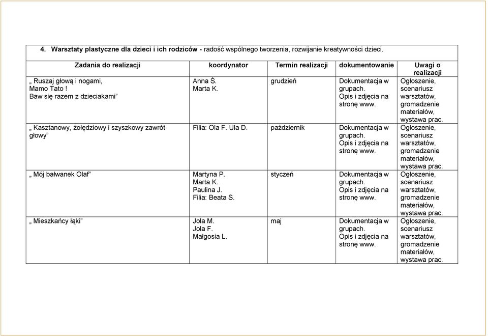 Filia: Beata S. Mieszkańcy łąki Jola M. Jola F. Małgosia L. Filia: Ola F. Ula D. październik styczeń maj scenariusz warsztatów, gromadzenie materiałów, wystawa prac.