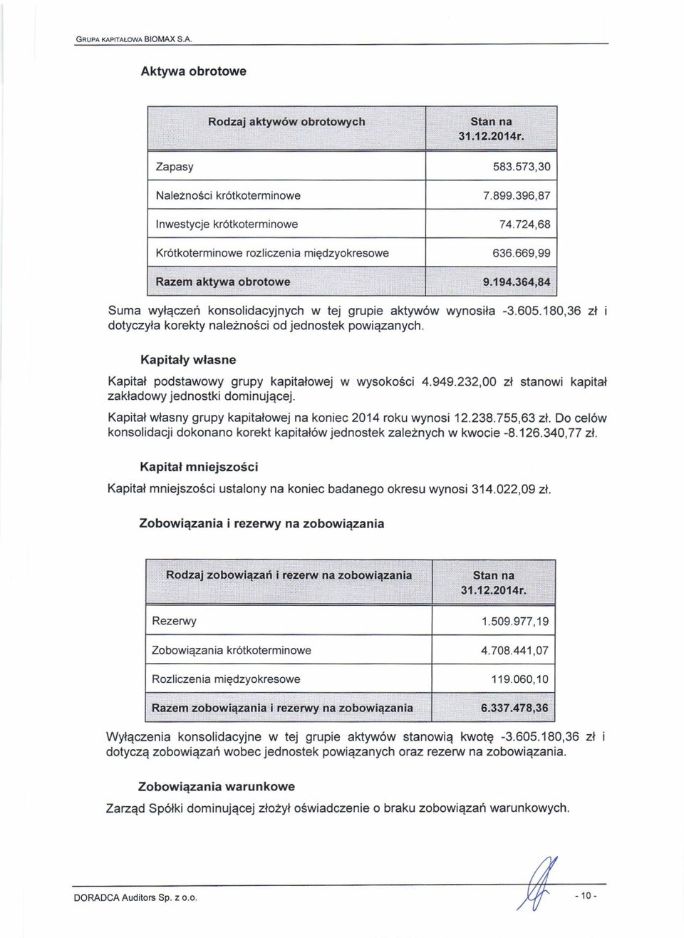 Kapitaly wlasne Kapital podstawowy grupy kapitalowej w wysokosci 4.949.232,00 zf stanowi kapital zakladowy jednostki dominujqcej. Kapital wlasny grupy kapitalowej na koniec 2014 roku wynosi 12.238.