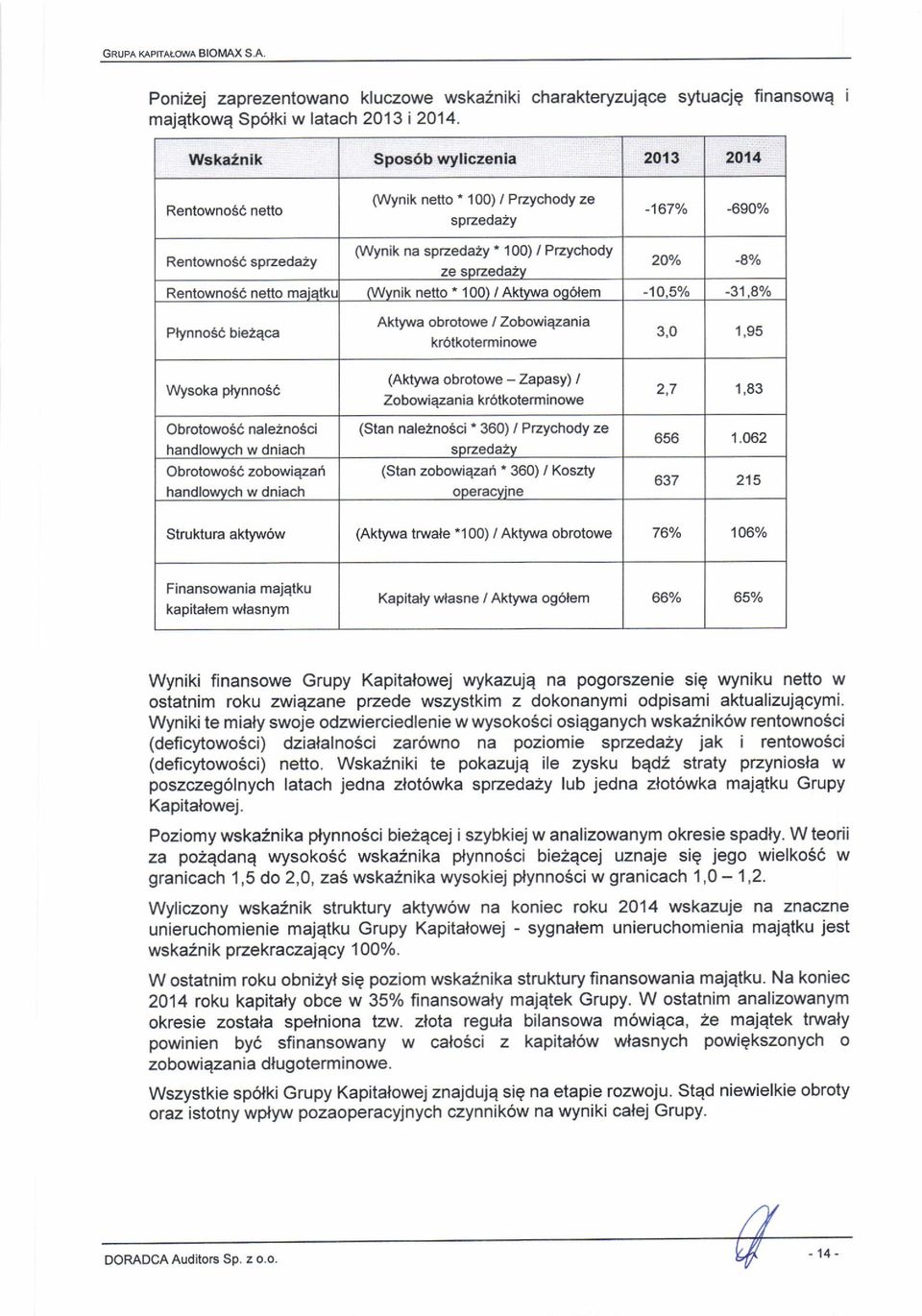 100) / Aktywa oqolem -'lo.5o/o -31.8'/o 2oo/o -8.