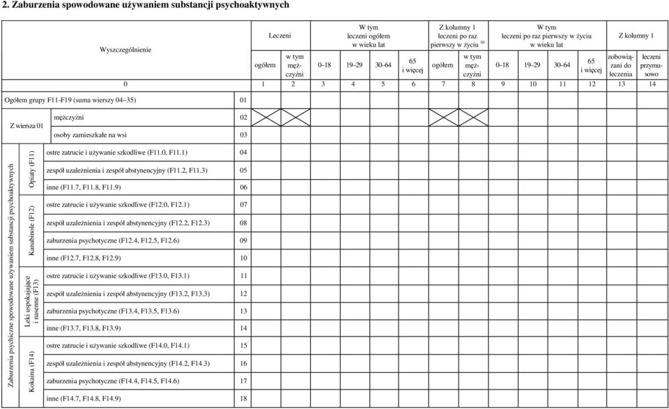 nasenne (F13) Kokaina (F14) ostre zatrucie i używanie szkodliwe (F11.0, F11.1) 04 zespół uzależnienia i zespół abstynencyjny (F11.2, F11.3) 05 inne (F11.7, F11.8, F11.