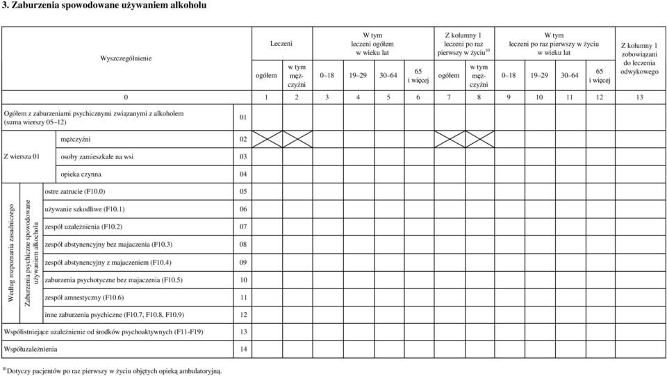 zatrucie (F10.0) 05 używanie szkodliwe (F10.1) 06 zespół uzależnienia (F10.2) 07 zespół abstynencyjny bez majaczenia (F10.3) 08 zespół abstynencyjny z majaczeniem (F10.