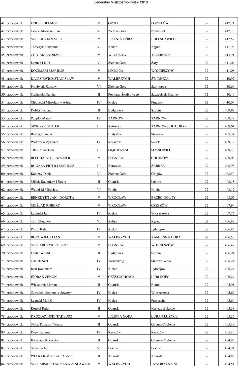 przodownik KOCIMSKI MARIUSZ V LEGNICA WOJCIESZÓW 32 1 411,08 48. przodownik DANISIEWICZ STANISŁAW V WAŁBRZYCH ŚWIDNICA 32 1 410,97 49.