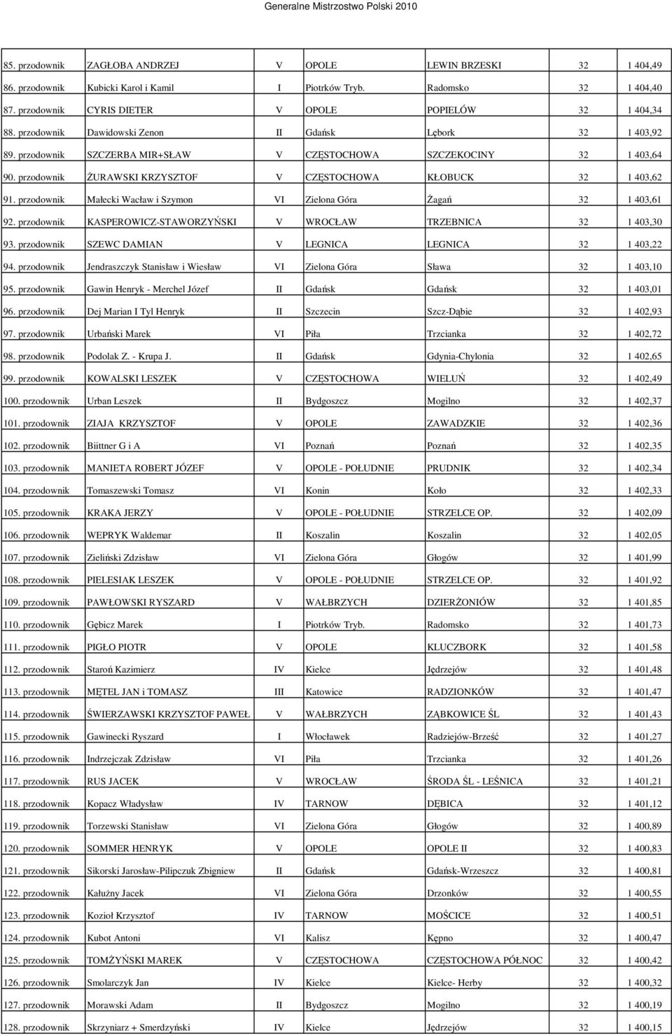 przodownik Małecki Wacław i Szymon VI Zielona Góra Żagań 32 1 403,61 92. przodownik KASPEROWICZ-STAWORZYŃSKI V WROCŁAW TRZEBNICA 32 1 403,30 93.