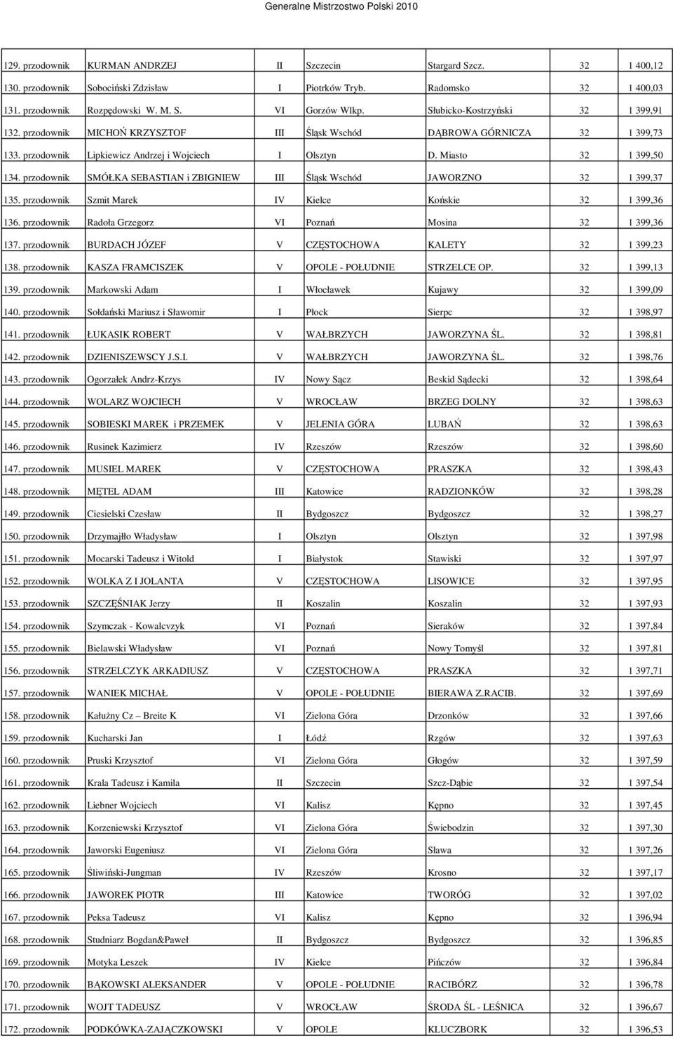 przodownik SMÓŁKA SEBASTIAN i ZBIGNIEW III Śląsk Wschód JAWORZNO 32 1 399,37 135. przodownik Szmit Marek IV Kielce Końskie 32 1 399,36 136. przodownik Radoła Grzegorz VI Poznań Mosina 32 1 399,36 137.
