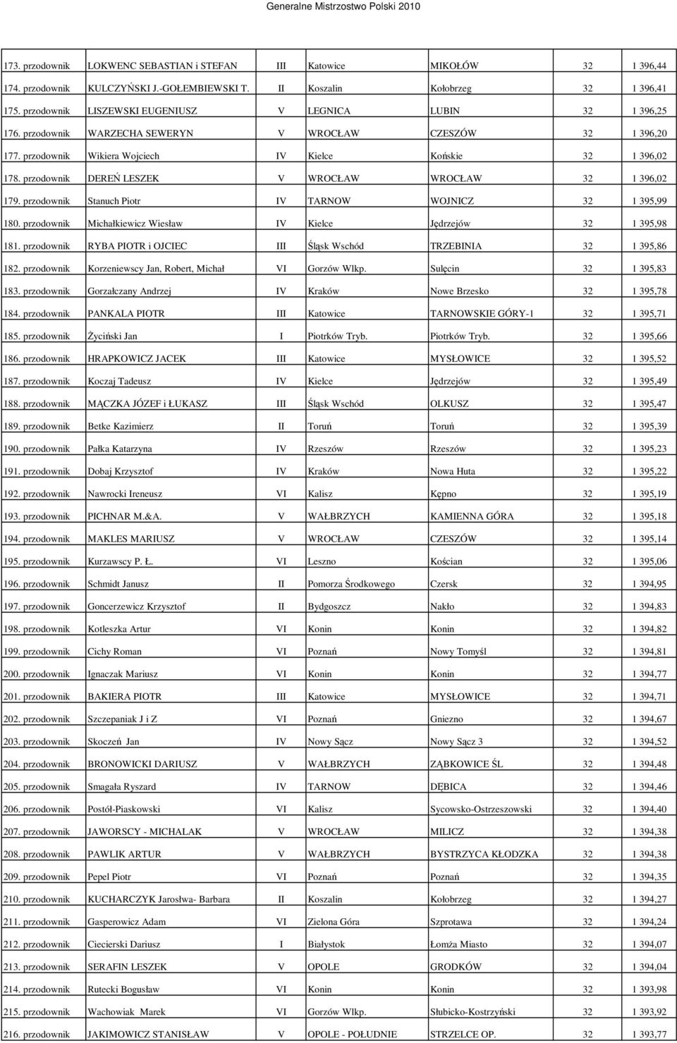 przodownik DEREŃ LESZEK V WROCŁAW WROCŁAW 32 1 396,02 179. przodownik Stanuch Piotr IV TARNOW WOJNICZ 32 1 395,99 180. przodownik Michałkiewicz Wiesław IV Kielce Jędrzejów 32 1 395,98 181.