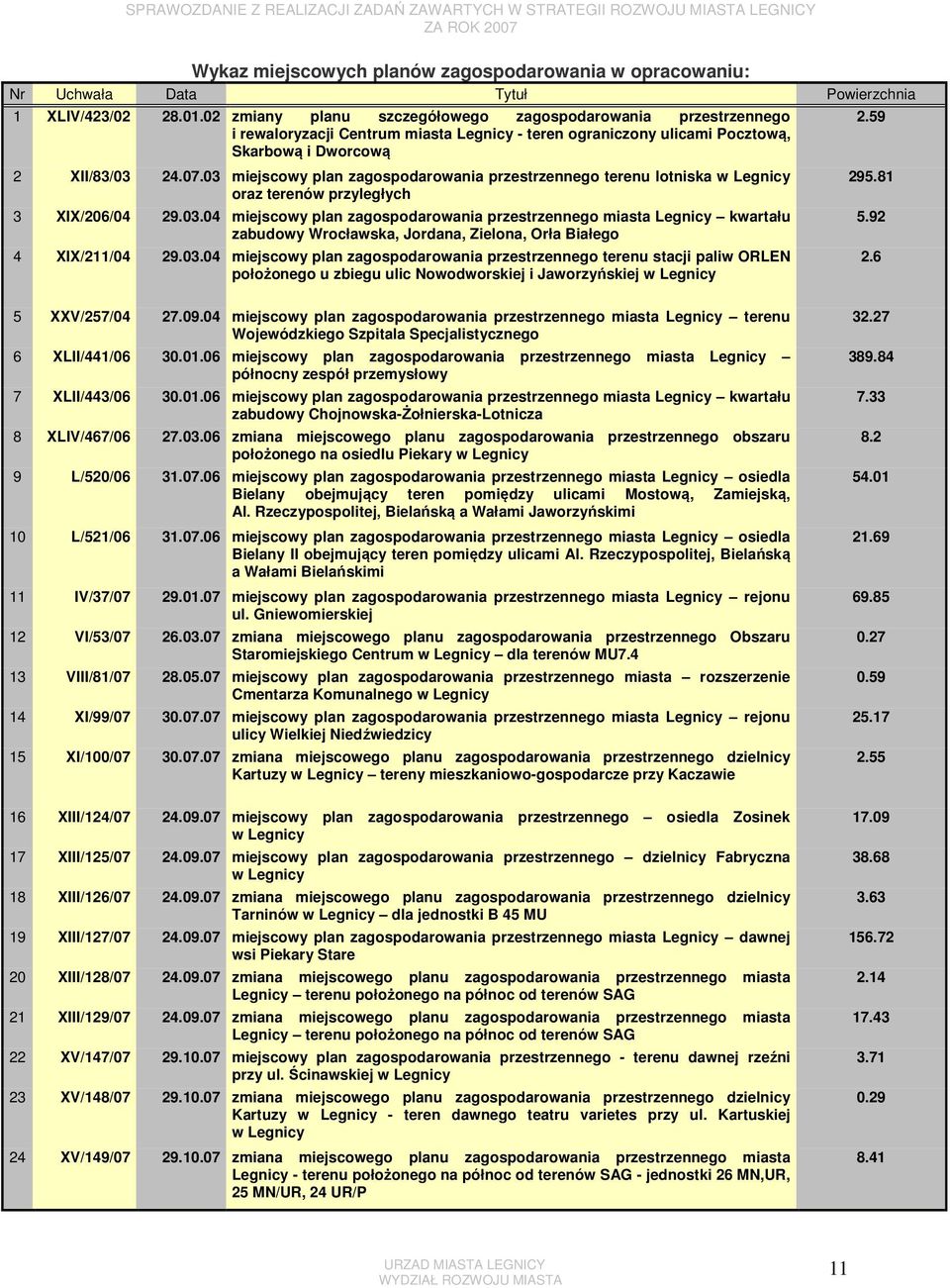 03 miejscowy plan przestrzennego terenu lotniska w Legnicy oraz terenów przyległych 3 XIX/206/04 29.03.04 miejscowy plan przestrzennego miasta Legnicy kwartału zabudowy Wrocławska, Jordana, Zielona, Orła Białego 4 XIX/211/04 29.