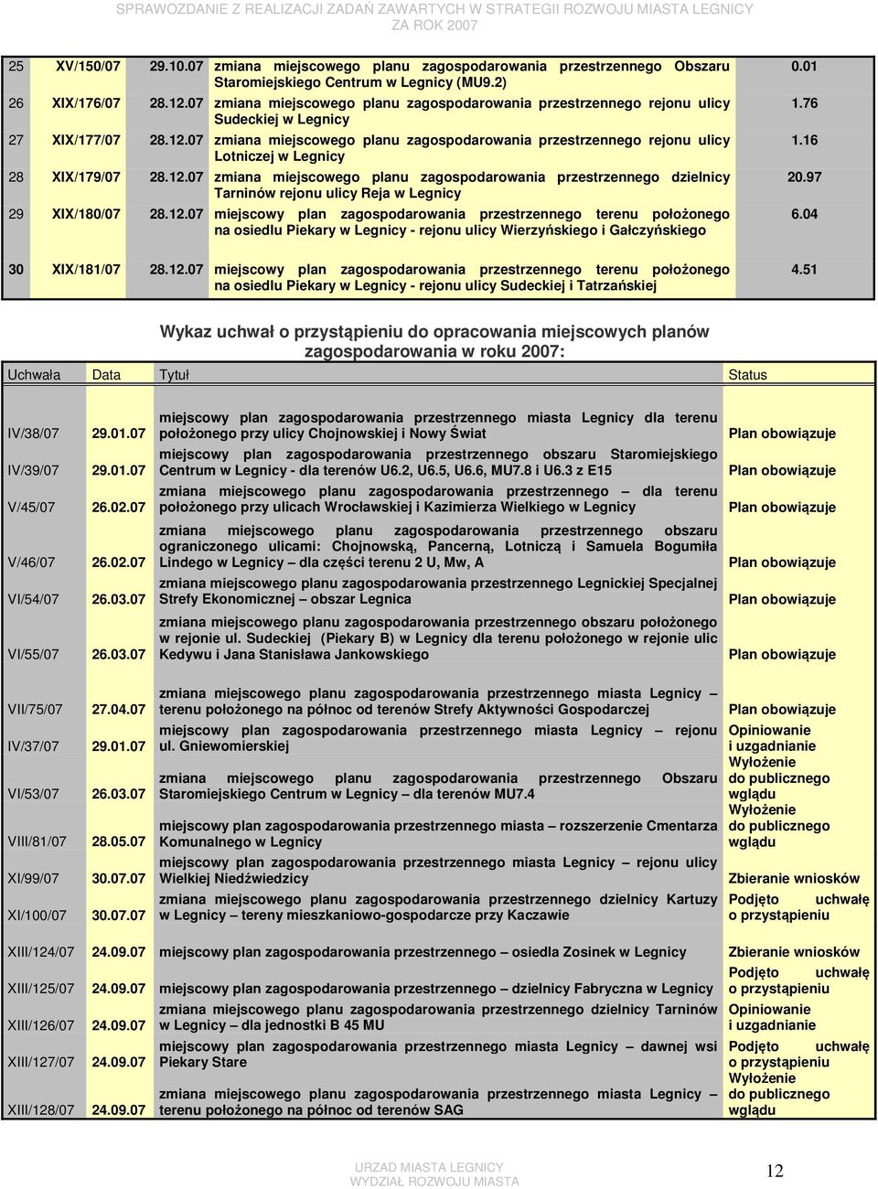 07 zmiana miejscowego planu przestrzennego rejonu ulicy Lotniczej w Legnicy 28 XIX/179/07 28.12.