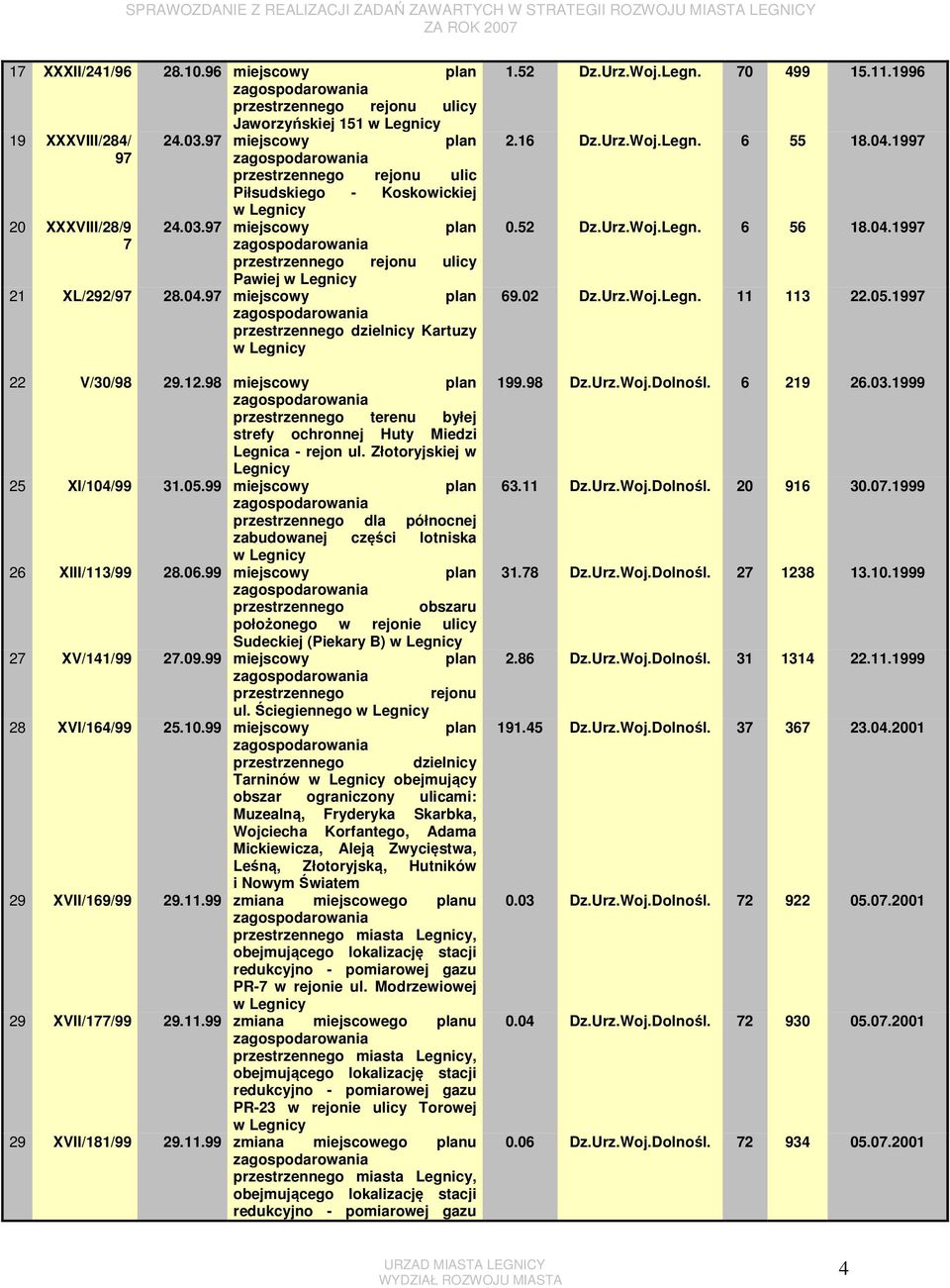 97 miejscowy plan przestrzennego dzielnicy Kartuzy w Legnicy 22 V/30/98 29.12.98 miejscowy plan przestrzennego terenu byłej strefy ochronnej Huty Miedzi Legnica - rejon ul.