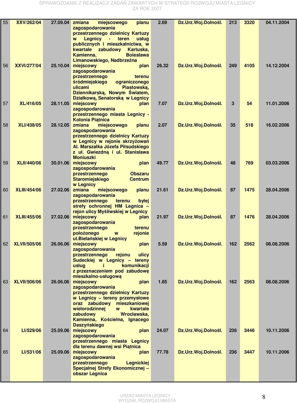 XXVI/277/04 25.10.04 miejscowy plan przestrzennego terenu śródmiejskiego ograniczonego ulicami Piastowską, Dziennikarską, Nowym Światem, Działkową, Senatorską w Legnicy 57 XL/416/05 28.11.