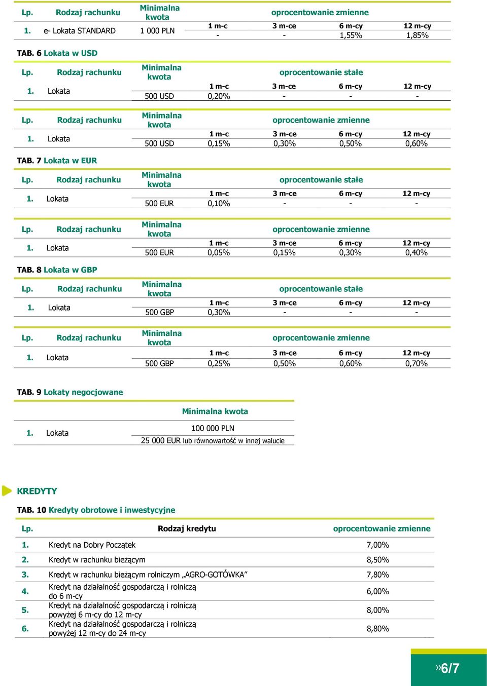 9 Lokaty negocjowane 100 000 PLN 25 000 EUR lub równowartość w innej walucie KREDYTY TAB. 10 Kredyty obrotowe i inwestycyjne Lp. Rodzaj kredytu 1.