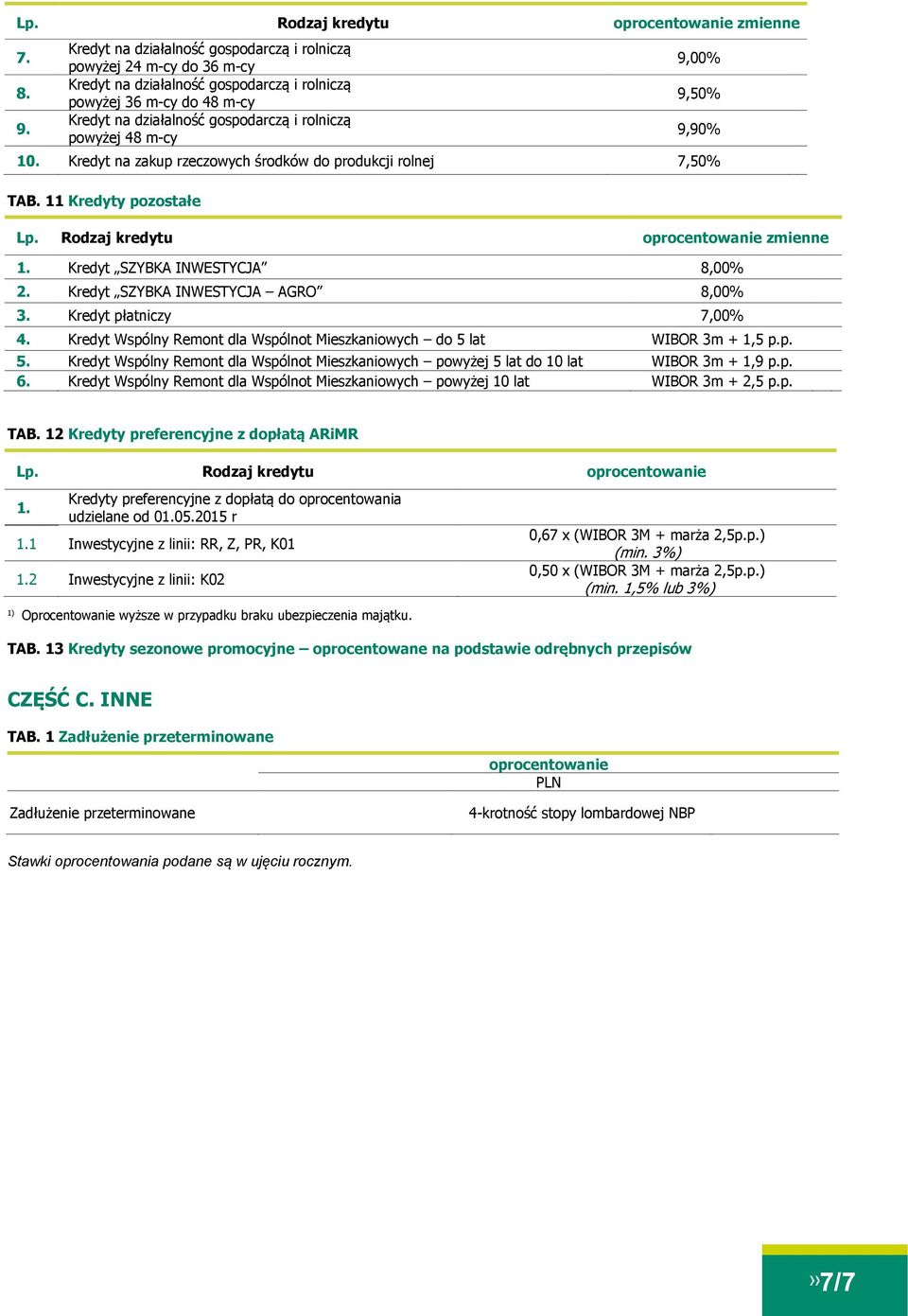 Kredyt Wspólny Remont dla Wspólnot Mieszkaniowych do 5 lat WIBOR 3m + 1,5 p.p. 5. Kredyt Wspólny Remont dla Wspólnot Mieszkaniowych powyżej 5 lat do 10 lat WIBOR 3m + 1,9 p.p. 6.