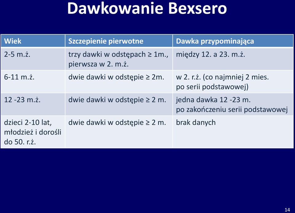 po serii podstawowej) 12-23 m.ż. dwie dawki w odstępie 2 m. jedna dawka 12-23 m.