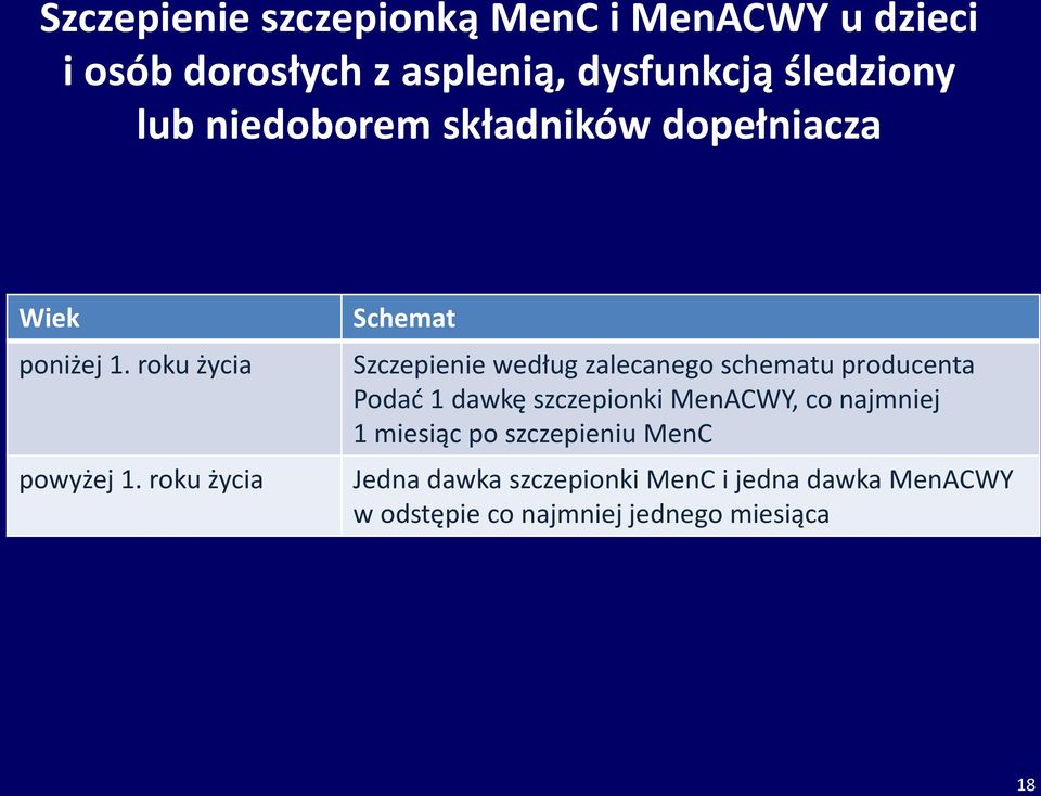 roku życia Schemat Szczepienie według zalecanego schematu producenta Podać 1 dawkę szczepionki MenACWY,