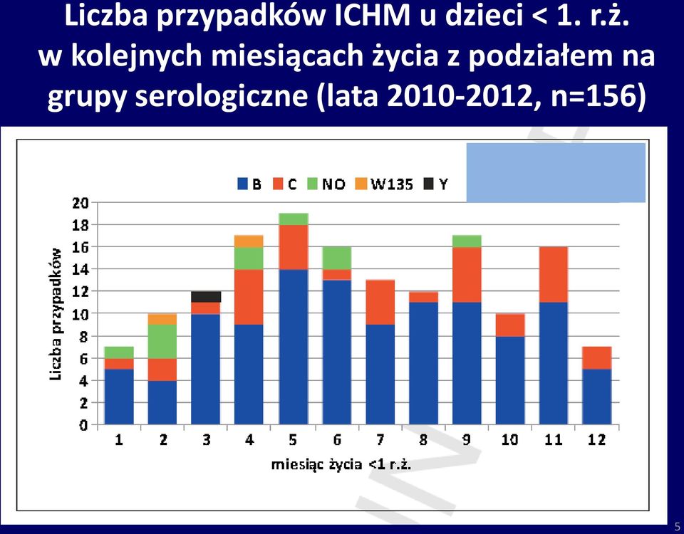 w kolejnych miesiącach życia z