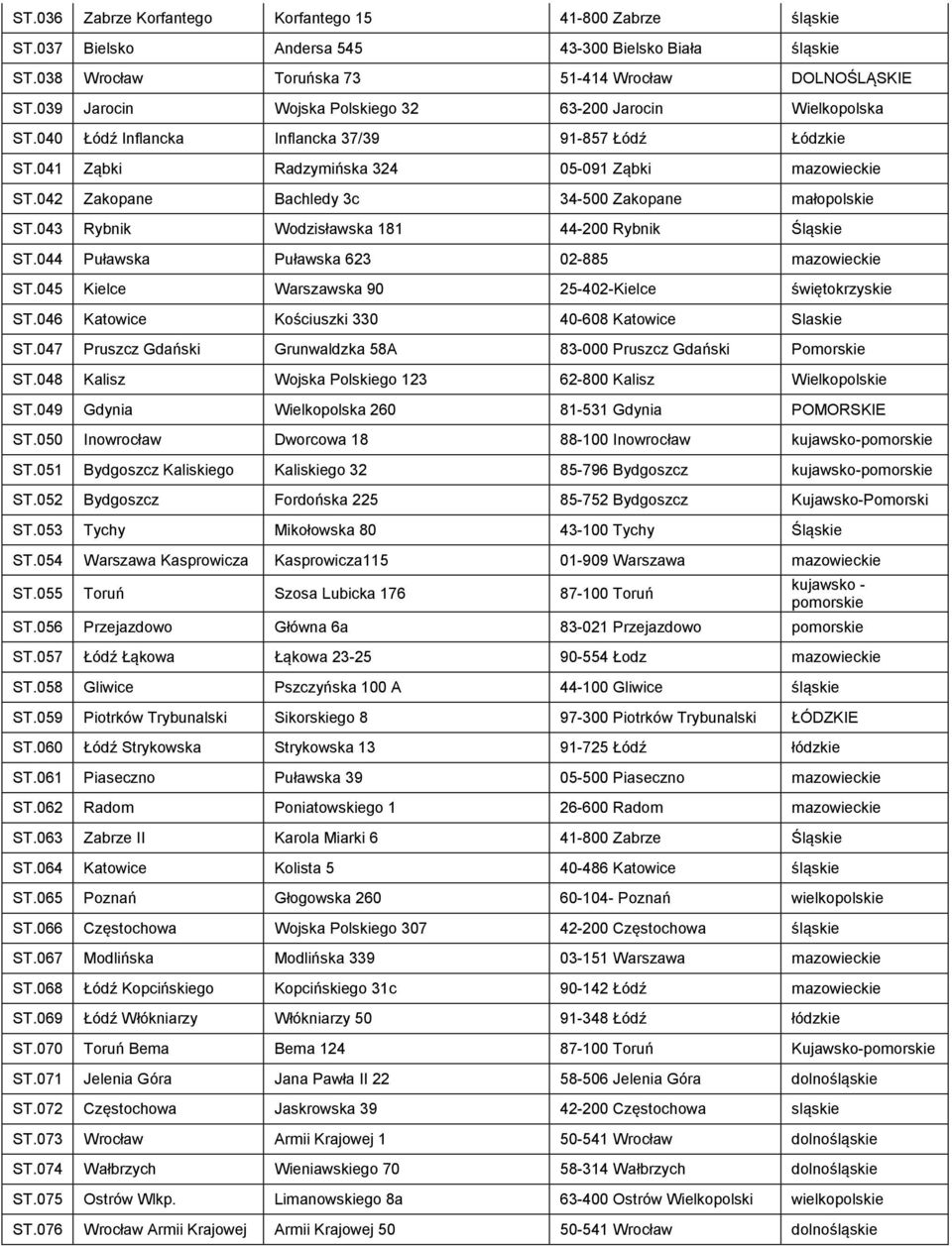 042 Zakopane Bachledy 3c 34-500 Zakopane małopolskie ST.043 Rybnik Wodzisławska 181 44-200 Rybnik Śląskie ST.044 Puławska Puławska 623 02-885 mazowieckie ST.