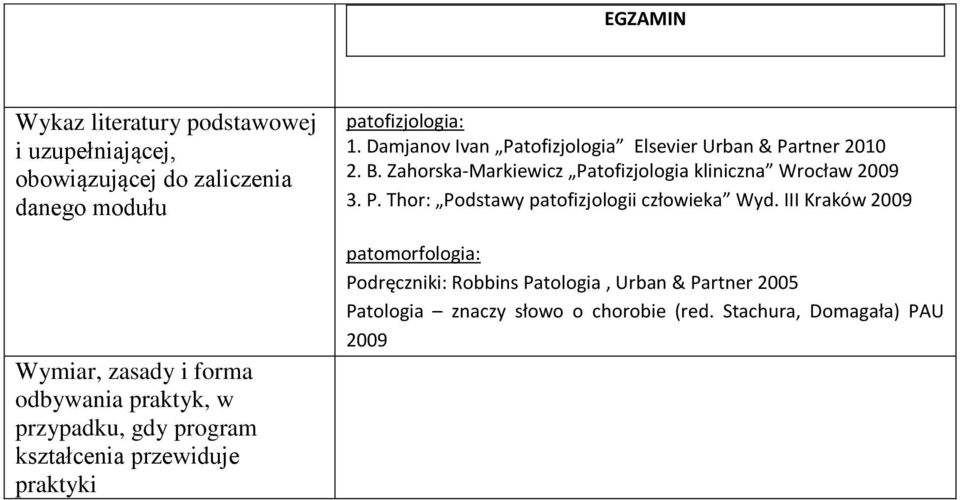 Damjanov Ivan Patofizjologia Elsevier Urban & Partner 2010 2. B. Zahorska-Markiewicz Patofizjologia kliniczna Wrocław 2009 3. P. Thor: Podstawy patofizjologii człowieka Wyd.