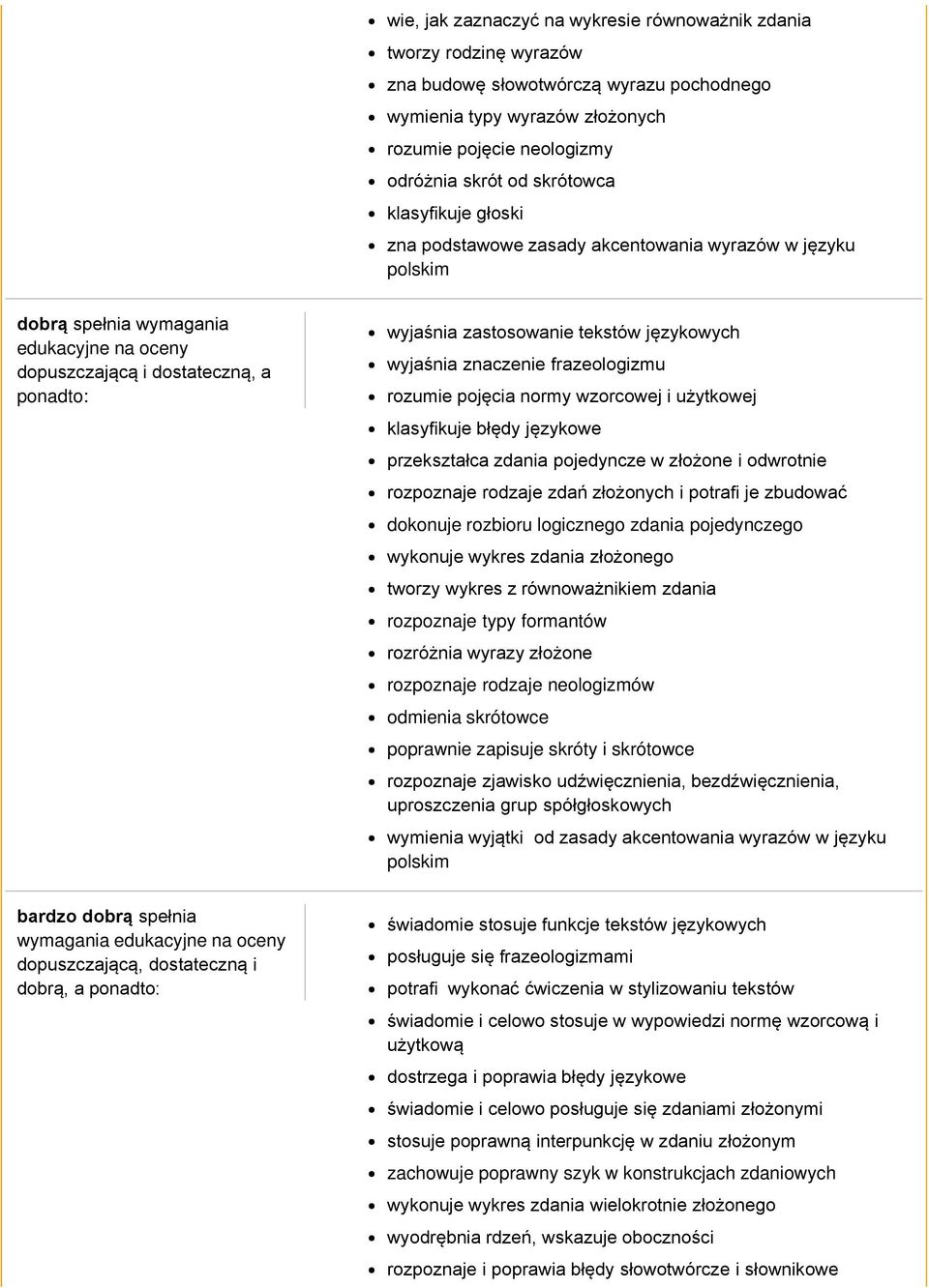 użytkowej klasyfikuje błędy językowe przekształca zdania pojedyncze w złożone i odwrotnie rozpoznaje rodzaje zdań złożonych i potrafi je zbudować dokonuje rozbioru logicznego zdania pojedynczego