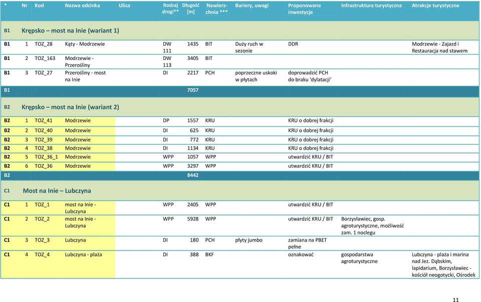 KRU o dobrej frakcji B2 2 TOZ_40 Modrzewie DI 625 KRU KRU o dobrej frakcji B2 3 TOZ_39 Modrzewie DI 772 KRU KRU o dobrej frakcji B2 4 TOZ_38 Modrzewie DI 1134 KRU KRU o dobrej frakcji B2 5 TOZ_36_1