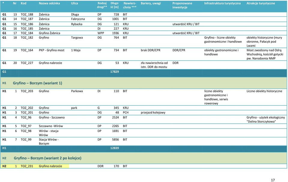 DDR/CPR DDR/CPR obiekty gastronomiczne i handlowe G1 20 TOZ_227 Gryfino nabrzeże DG 53 KRU zła nawierzchnia od istn.