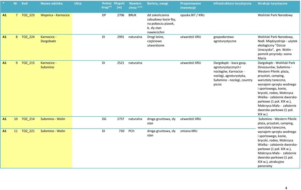 gruntowa, zły stan A1 11 TOZ_221 Sułomino - Wolin DI 730 PCH droga gruntowa, zły stan opaska BIT / KRU utwardzić KRU gospodarstwo agroturystyczne DI 2521 naturalna utwardzić KRU Dargobądz - baza gosp.