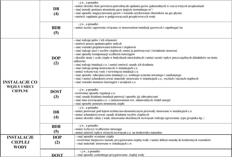 instalacji gazowych i zapobiegać im - znać rodzaje paliw i ich własności - omówić proces spalania paliw stałych - znać warunki projektowania kotłowni i ciepłowni - znać rodzaje sieci i węzłów