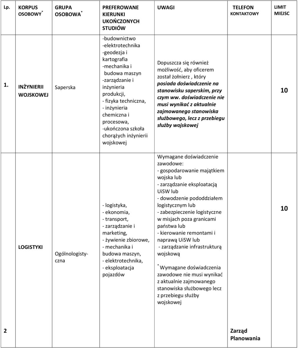 procesowa, -ukończona szkoła chorążych inżynierii wojskowej Dopuszcza się również możliwość, aby oficerem został żołnierz, który posiada doświadczenie na stanowisku saperskim, przy czym ww.