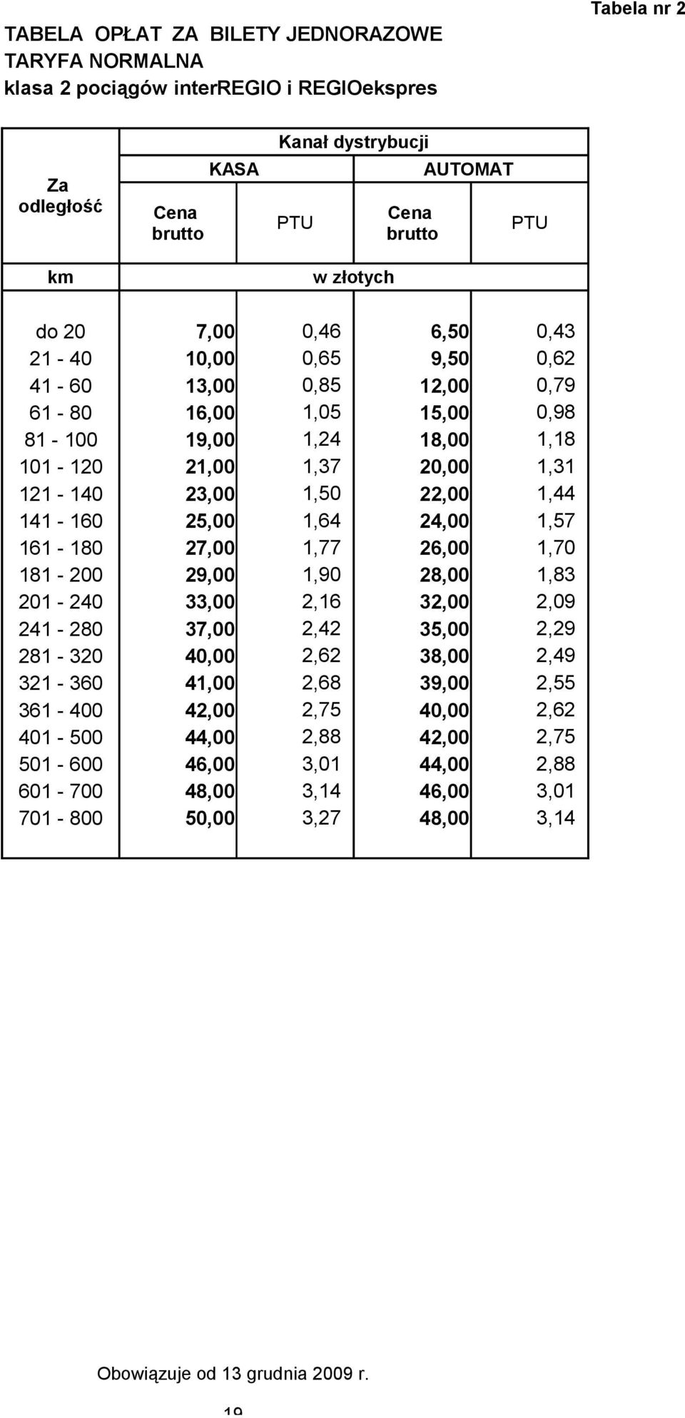 25,00 1,64 24,00 1,57 161-180 27,00 1,77 26,00 1,70 181-200 29,00 1,90 28,00 1,83 201-240 33,00 2,16 32,00 2,09 241-280 37,00 2,42 35,00 2,29 281-320 40,00 2,62 38,00 2,49