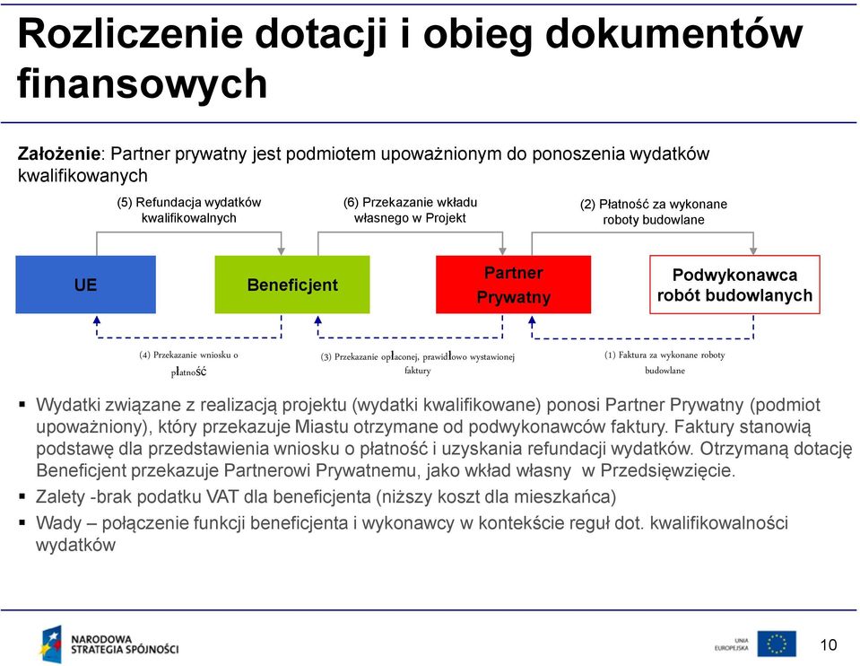 opłaconej, prawidłowo wystawionej faktury (1) Faktura za wykonane roboty budowlane Wydatki związane z realizacją projektu (wydatki kwalifikowane) ponosi Partner Prywatny (podmiot upoważniony), który