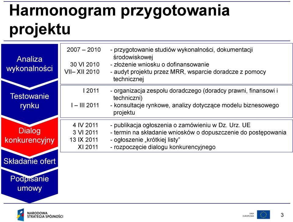 techniczni) - konsultacje rynkowe, analizy dotyczące modelu biznesowego projektu Dialog konkurencyjny 4 IV 2011 - publikacja ogłoszenia o zamówieniu w Dz. Urz.