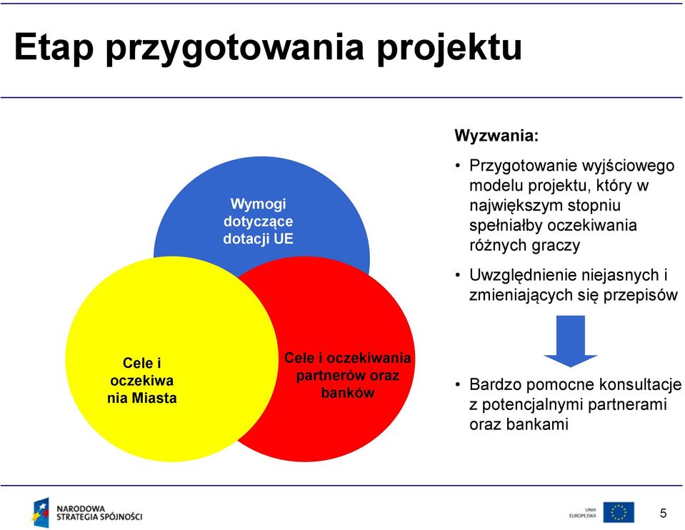 Uwzględnienie niejasnych i zmieniających się przepisów Cele i oczekiwa nia Miasta Cele i