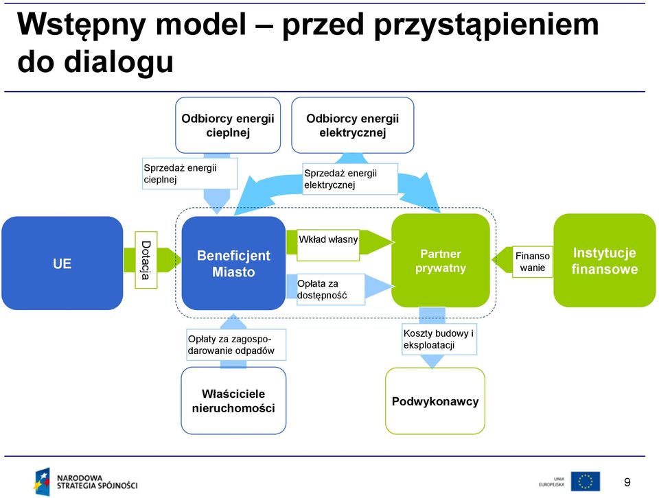 Miasto Wkład własny Opłata za dostępność Partner prywatny Finanso wanie Instytucje finansowe