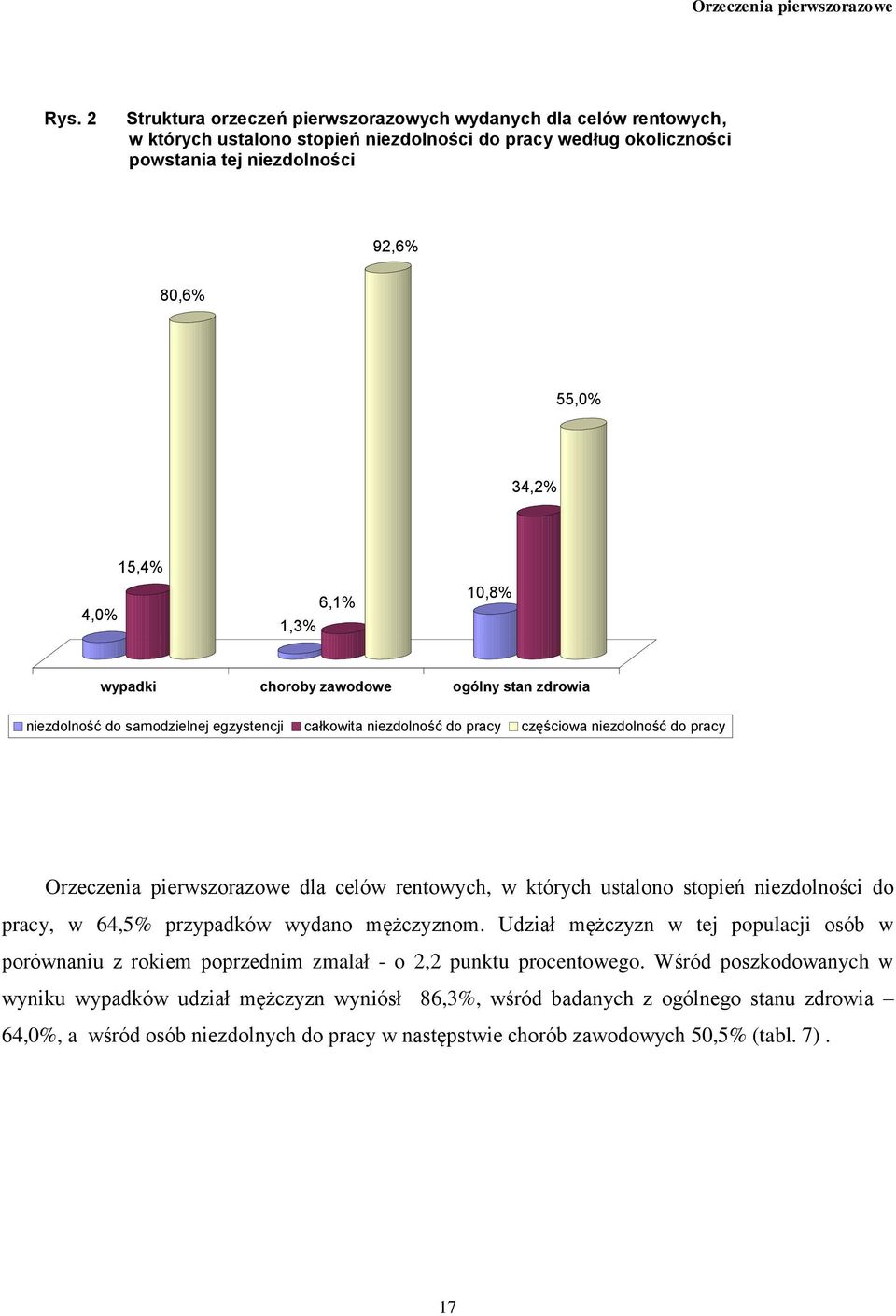 1,3% 6,1% 10,8% wypadki choroby zawodowe ogólny stan zdrowia niezdolność do samodzielnej egzystencji całkowita niezdolność do pracy częściowa niezdolność do pracy Orzeczenia pierwszorazowe dla celów