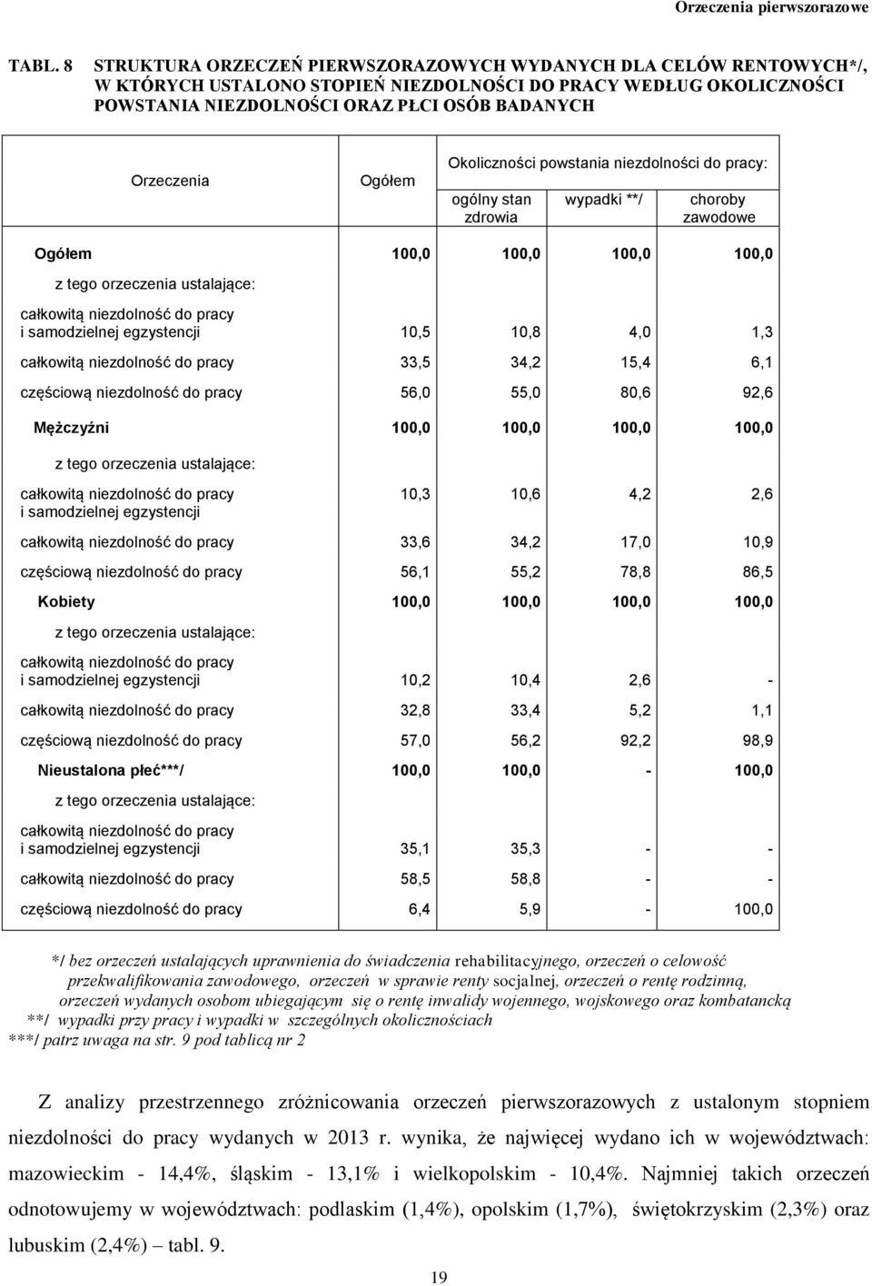 Ogółem Okoliczności powstania niezdolności do pracy: ogólny stan wypadki **/ choroby zdrowia zawodowe Ogółem 100,0 100,0 100,0 100,0 z tego orzeczenia ustalające: całkowitą niezdolność do pracy i