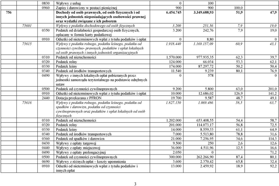 200 251,56 7,9 19,0 0350 Podatek od działalności gospodarczej osób fizycznych, 3.