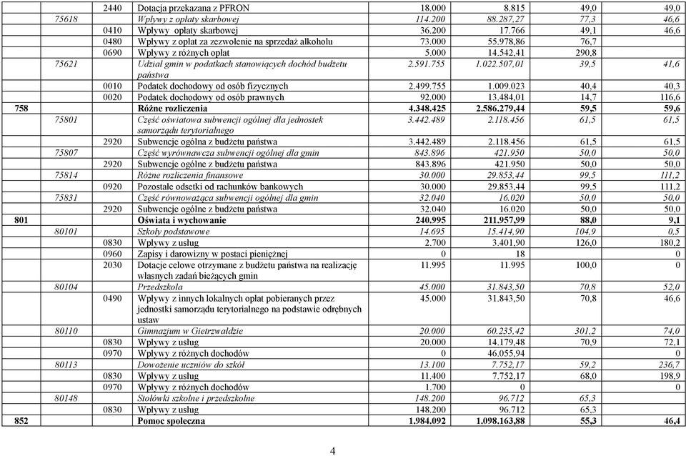542,41 290,8 75621 Udział gmin w podatkach stanowiących dochód budżetu 2.591.755 1.022.507,01 39,5 41,6 państwa 0010 Podatek dochodowy od osób fizycznych 2.499.755 1.009.