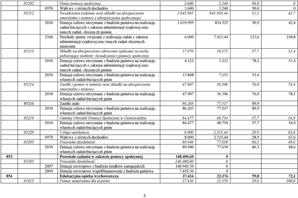 525 50,9 42,4 zadań bieżących z zakresu administracji rządowej oraz innych zadań, zleconych gminie 2360 Dochody gminy związane z realizacją zadań z zakresu 6.000 7.