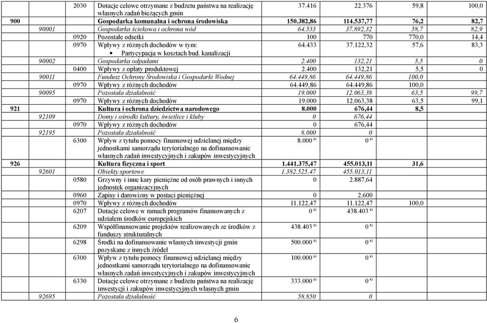 122,32 57,6 83,3 Partycypacja w kosztach bud. kanalizacji 90002 Gospodarka odpadami 2.400 132,21 5,5 0 0400 Wpływy z opłaty produktowej 2.