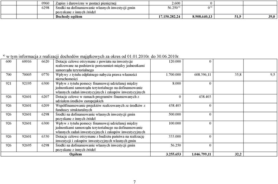 000 0 realizowane na podstawie porozumień między jednostkami samorządu terytorialnego 700 70005 0770 Wpływy z tytułu odpłatnego nabycia prawa własności 1.700.000 608.