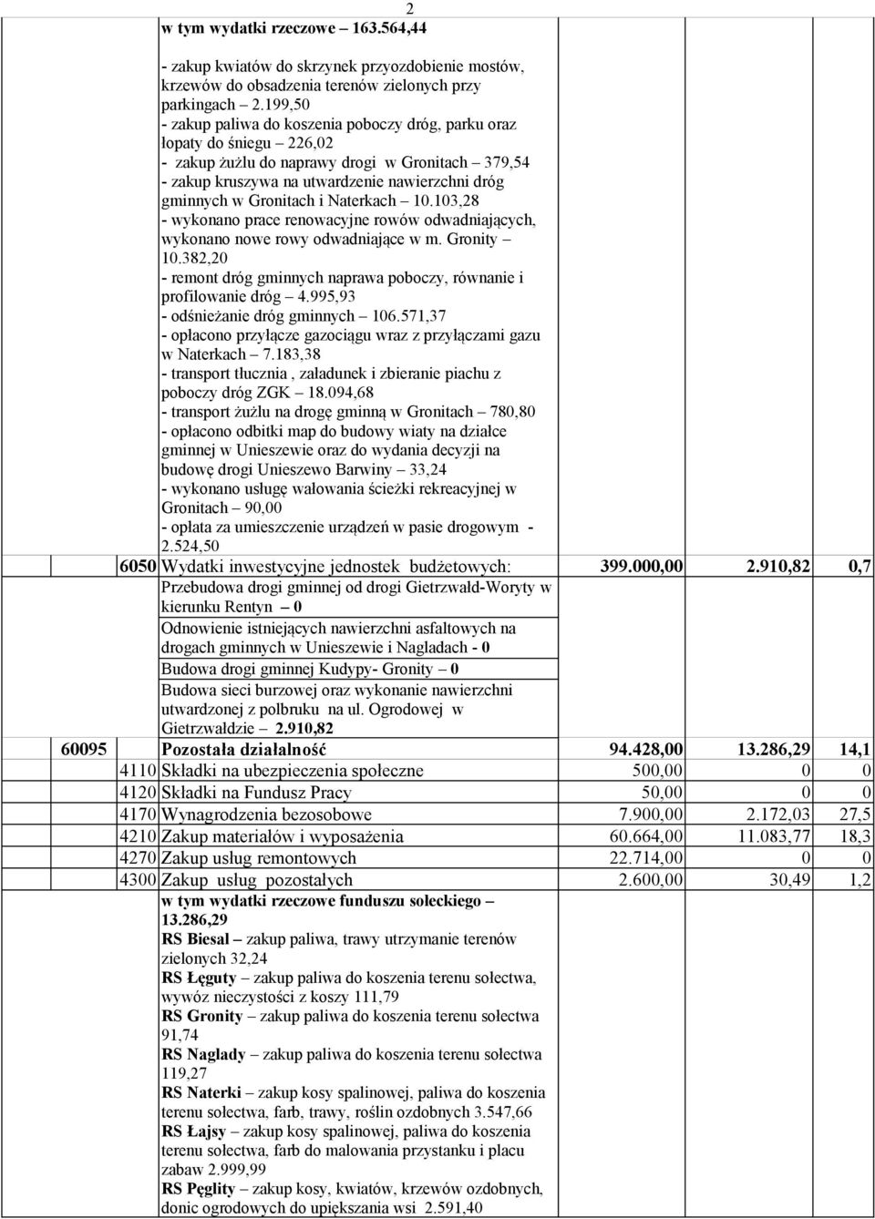 Gronitach i Naterkach 10.103,28 - wykonano prace renowacyjne rowów odwadniających, wykonano nowe rowy odwadniające w m. Gronity 10.