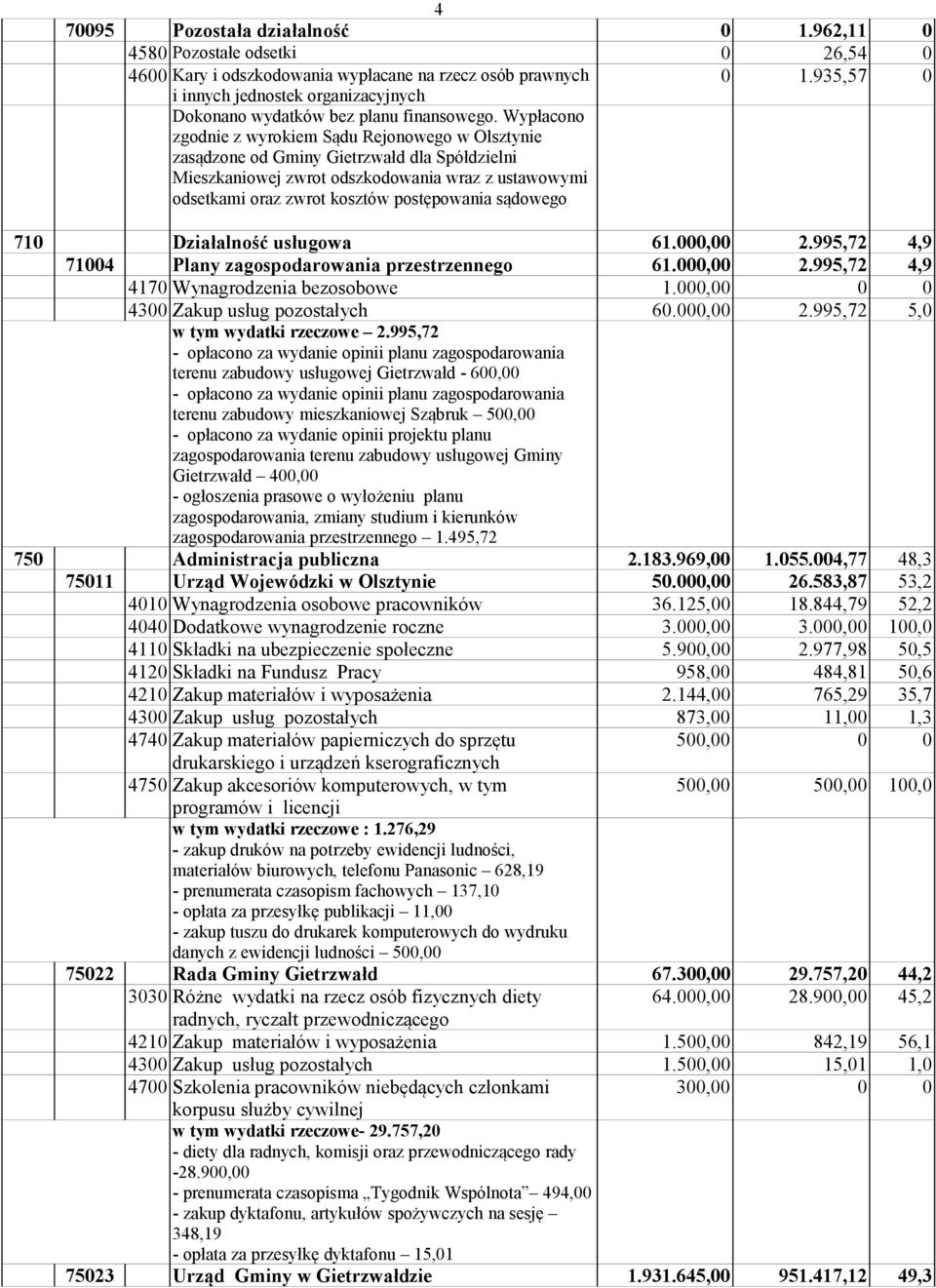 Wypłacono zgodnie z wyrokiem Sądu Rejonowego w Olsztynie zasądzone od Gminy Gietrzwałd dla Spółdzielni Mieszkaniowej zwrot odszkodowania wraz z ustawowymi odsetkami oraz zwrot kosztów postępowania